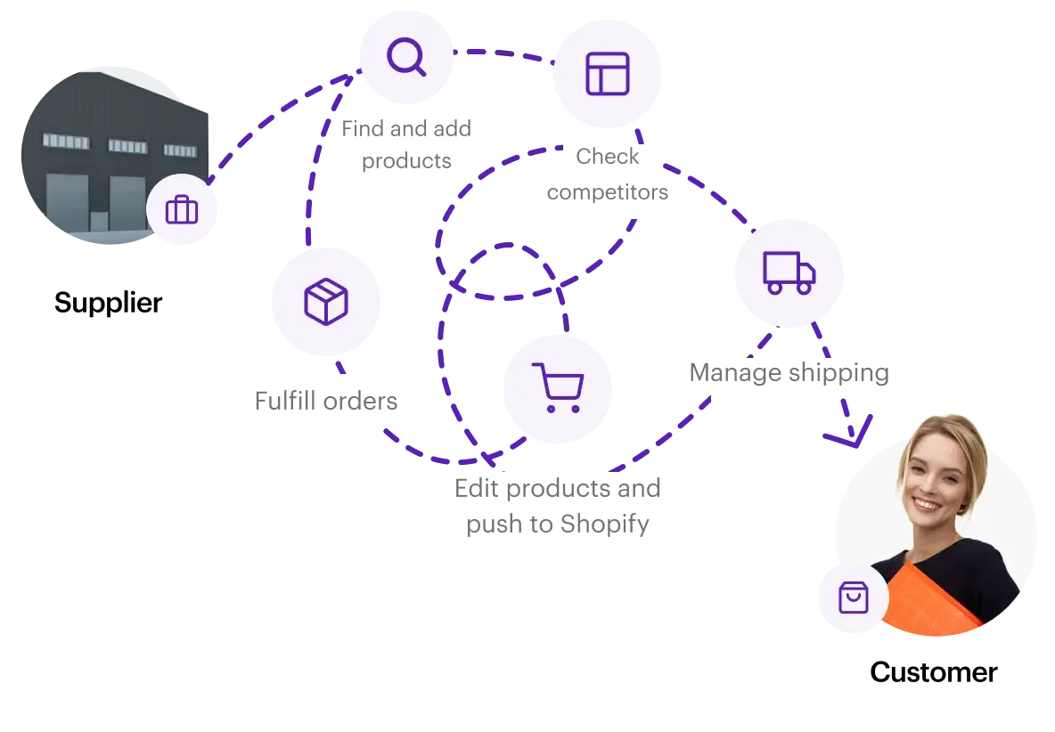 Manual dropshipping